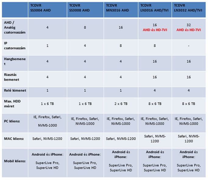 Techson AHD-DVR-összehasonlító táblázat
